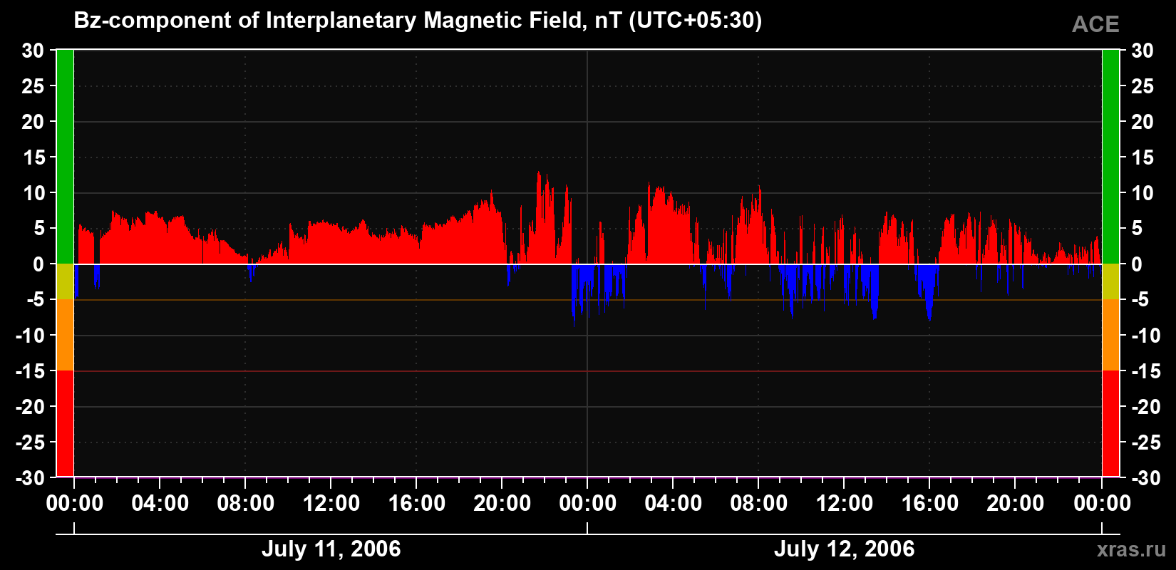 The Bz component of the solar wind magnetic field