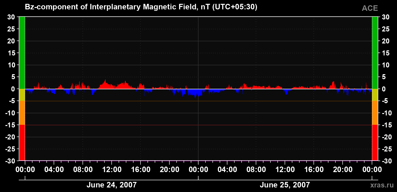 The Bz component of the solar wind magnetic field