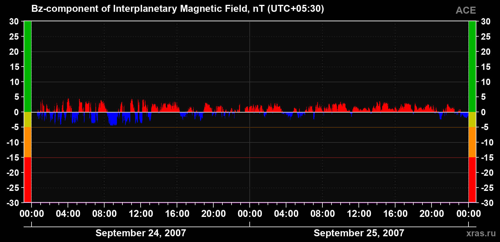 The Bz component of the solar wind magnetic field
