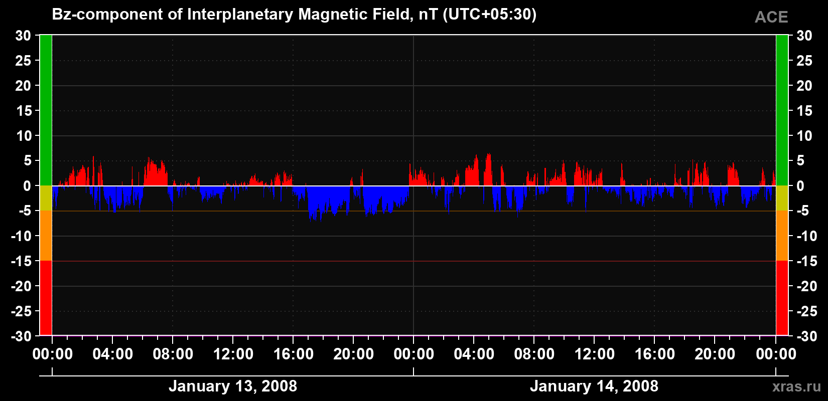 The Bz component of the solar wind magnetic field