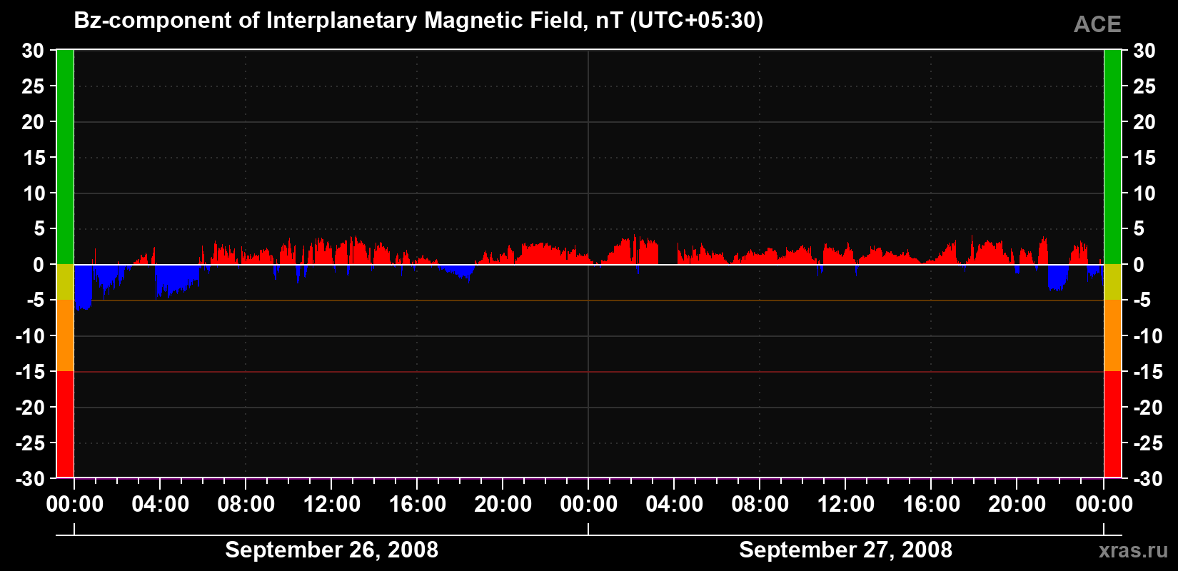 The Bz component of the solar wind magnetic field