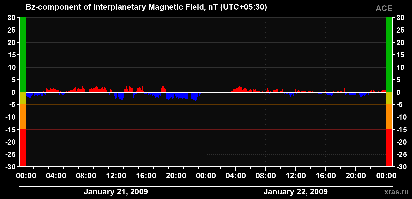 The Bz component of the solar wind magnetic field