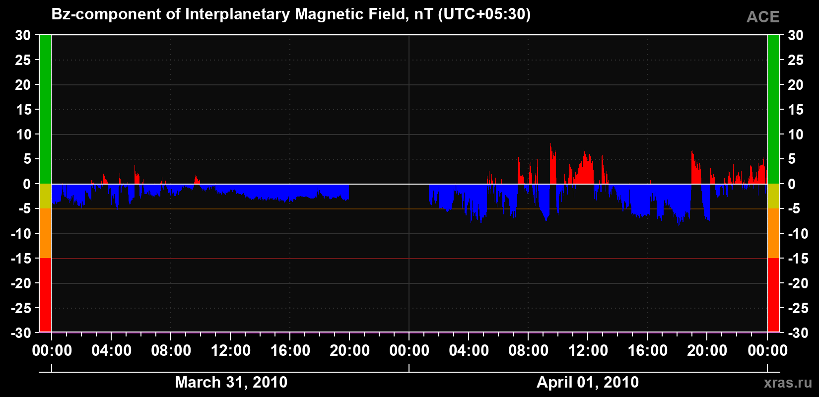 The Bz component of the solar wind magnetic field