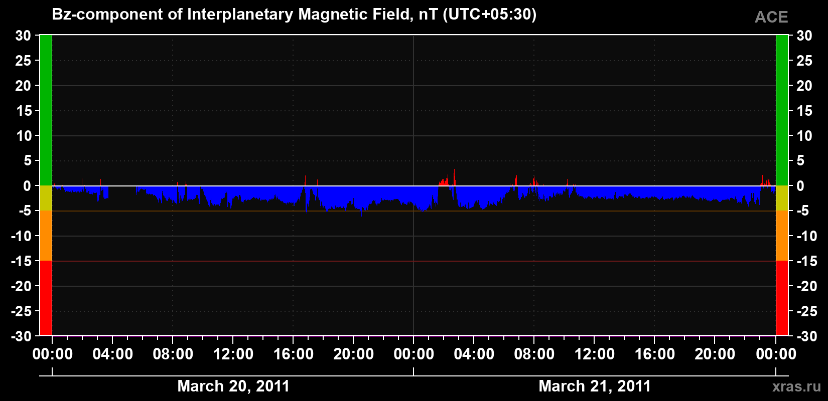 The Bz component of the solar wind magnetic field