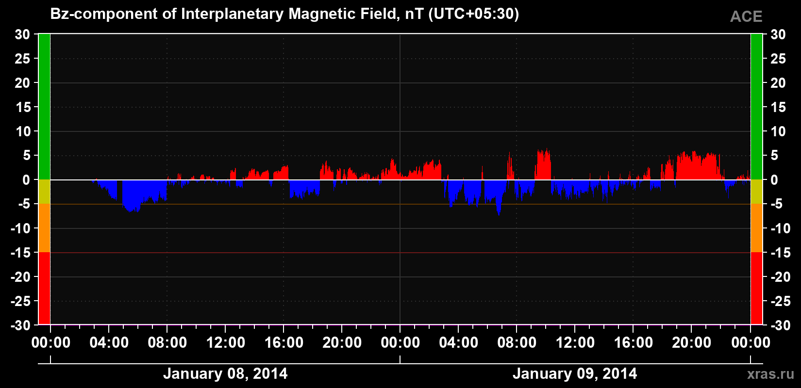 The Bz component of the solar wind magnetic field