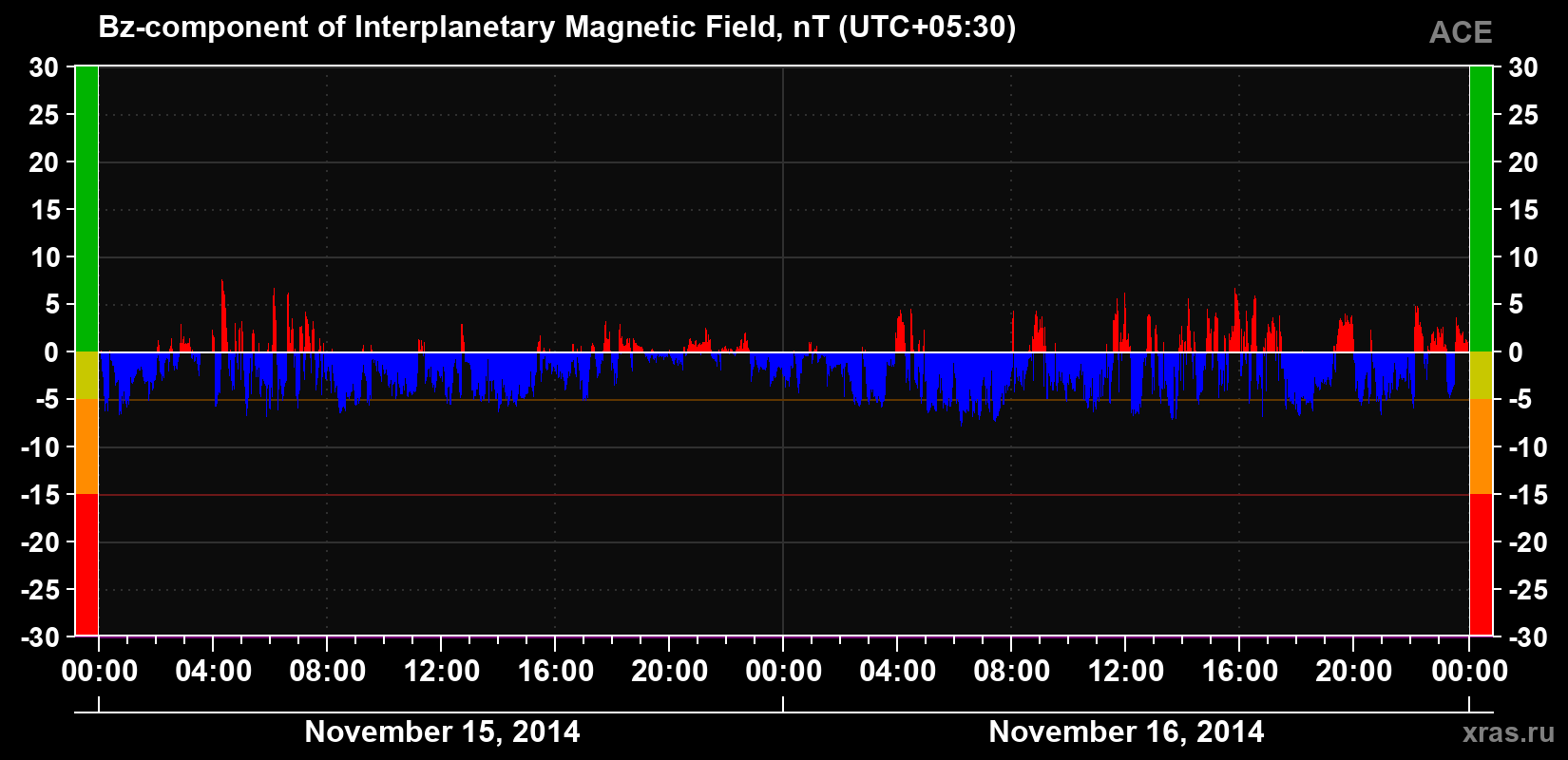 The Bz component of the solar wind magnetic field