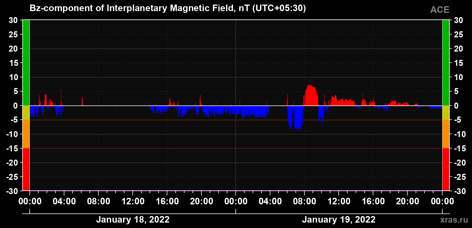 The Bz component of the solar wind magnetic field