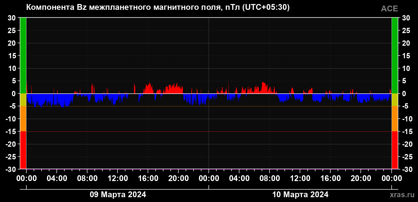 Компонента Bz магнитного поля солнечного ветра