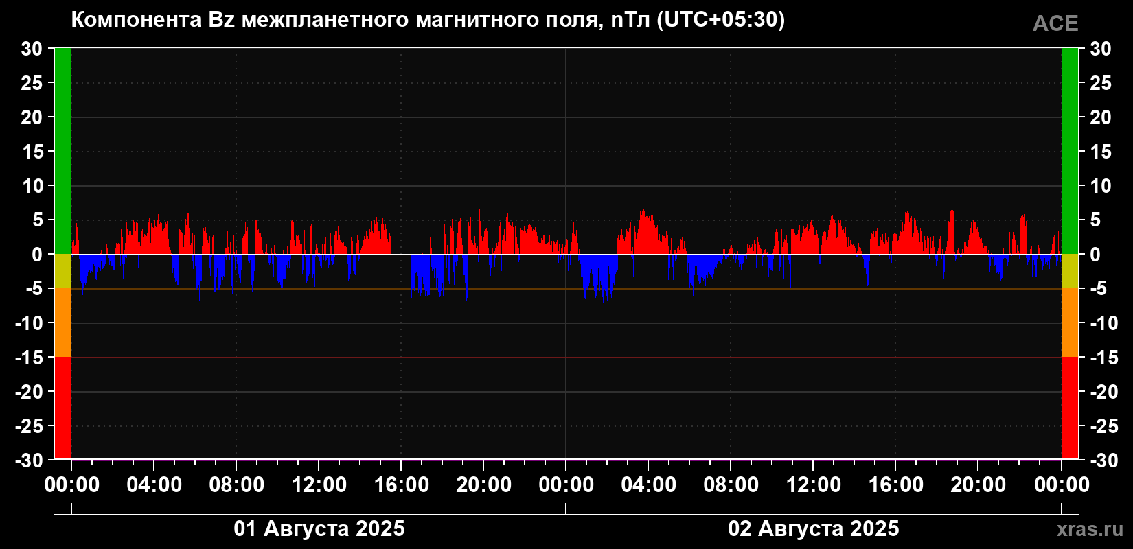 Компонента Bz магнитного поля солнечного ветра