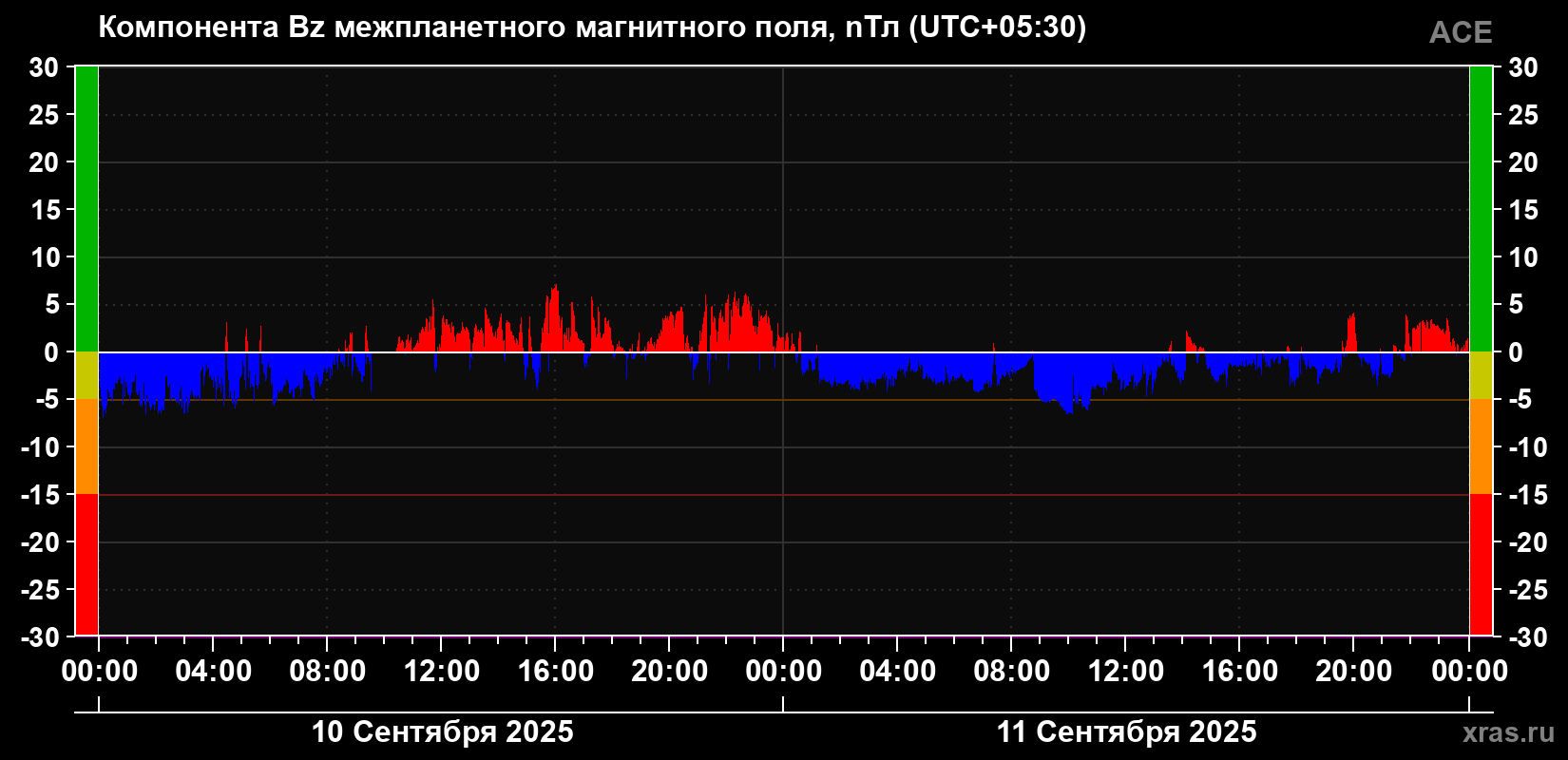 Компонента Bz магнитного поля солнечного ветра