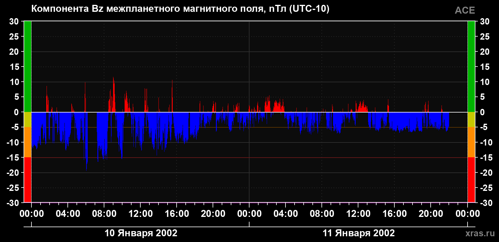 Компонента Bz магнитного поля солнечного ветра