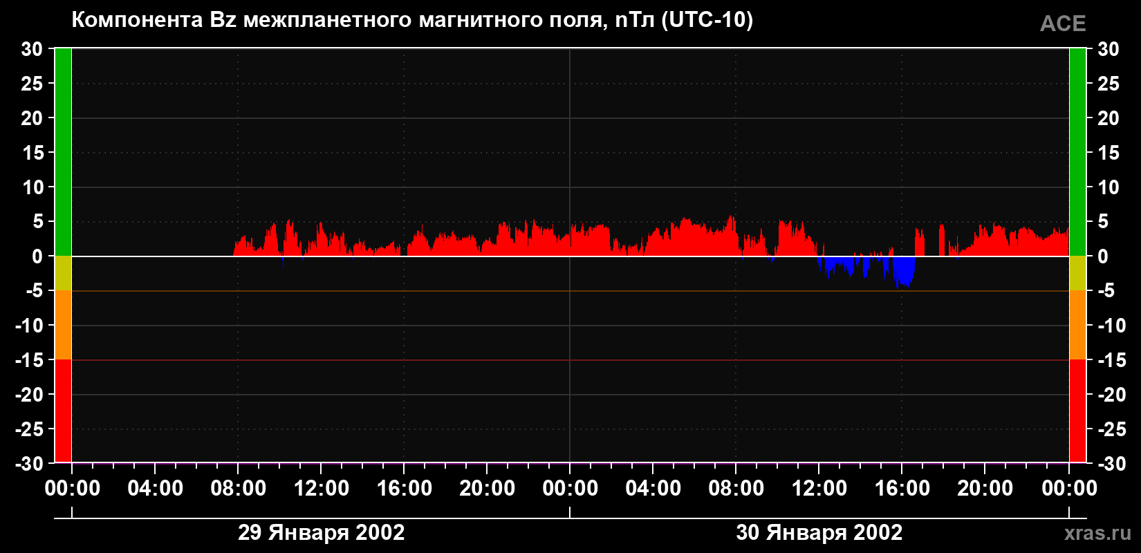 Компонента Bz магнитного поля солнечного ветра