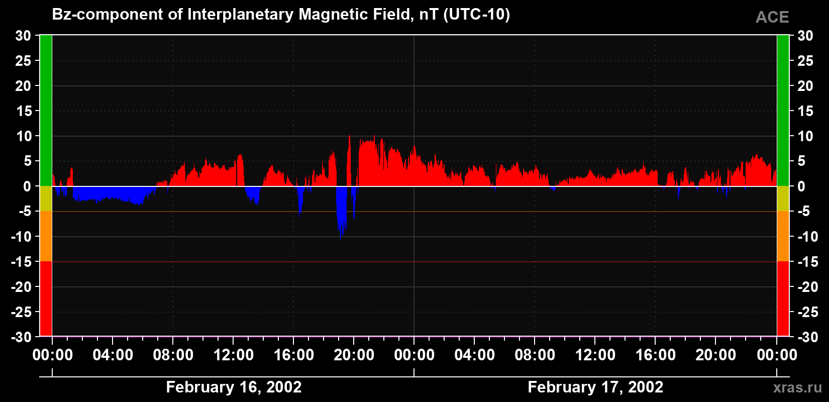 The Bz component of the solar wind magnetic field