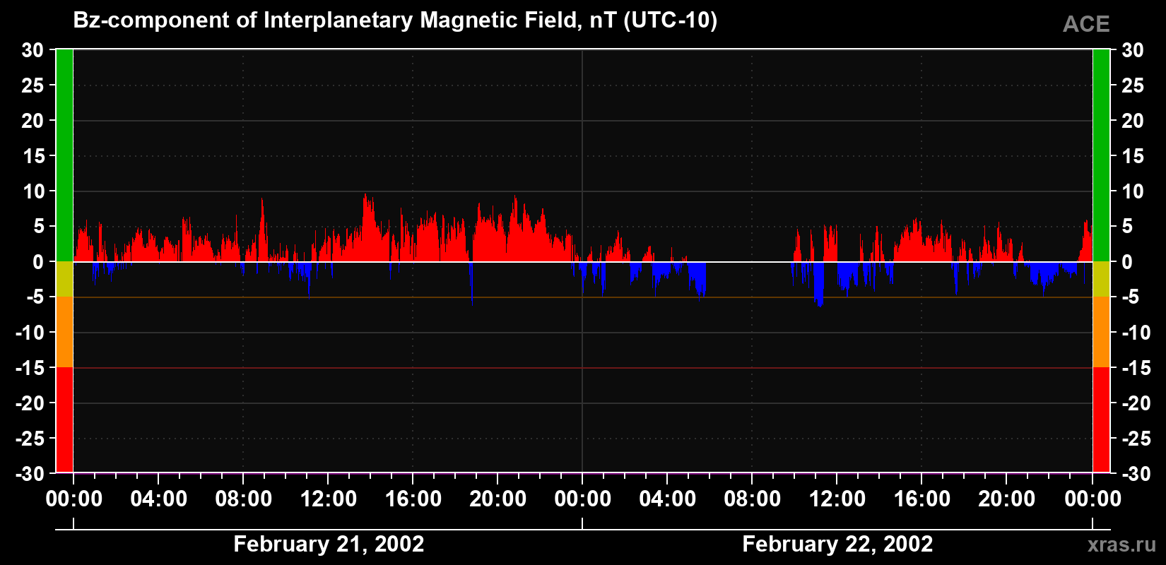 The Bz component of the solar wind magnetic field