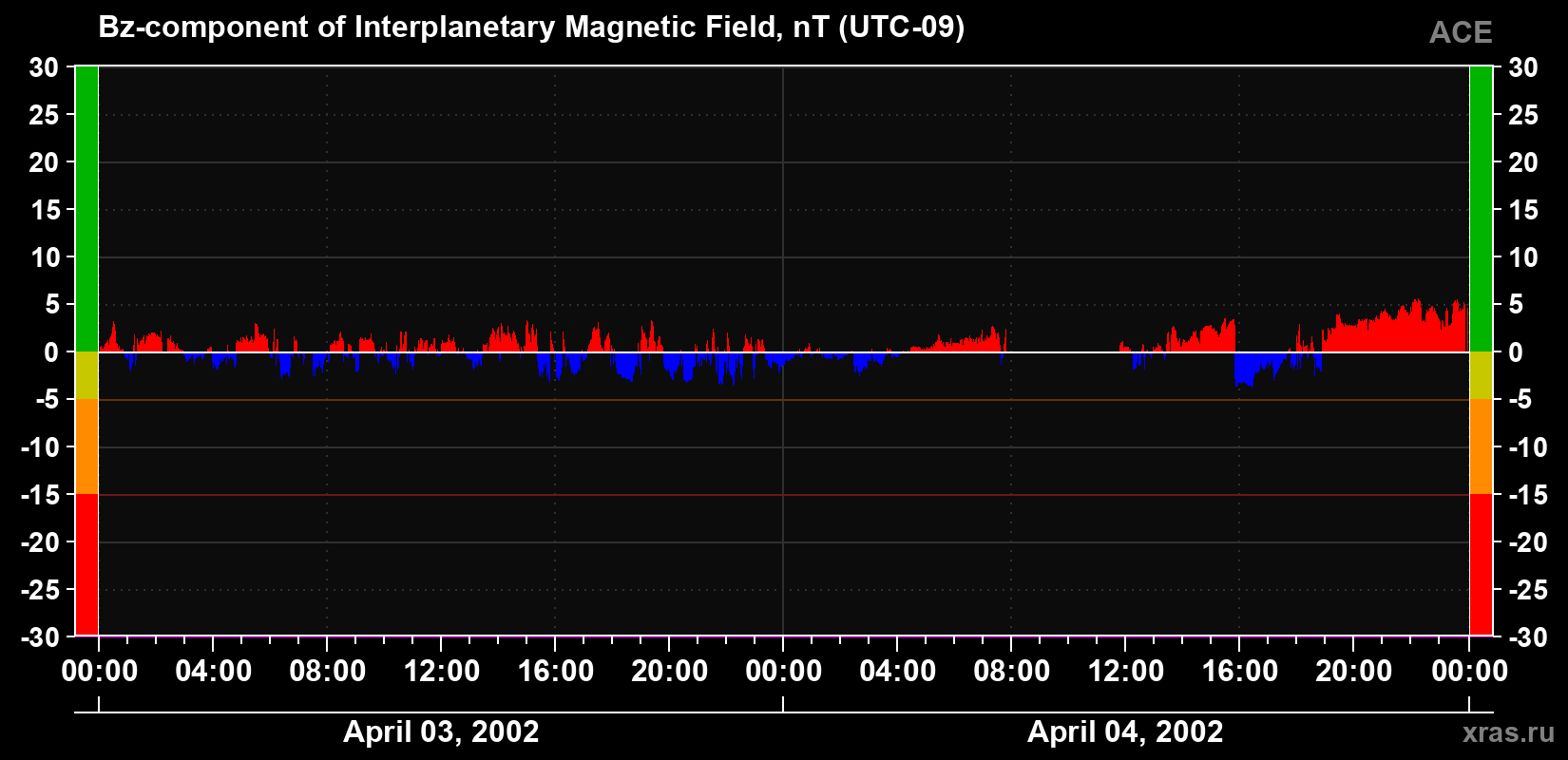 The Bz component of the solar wind magnetic field