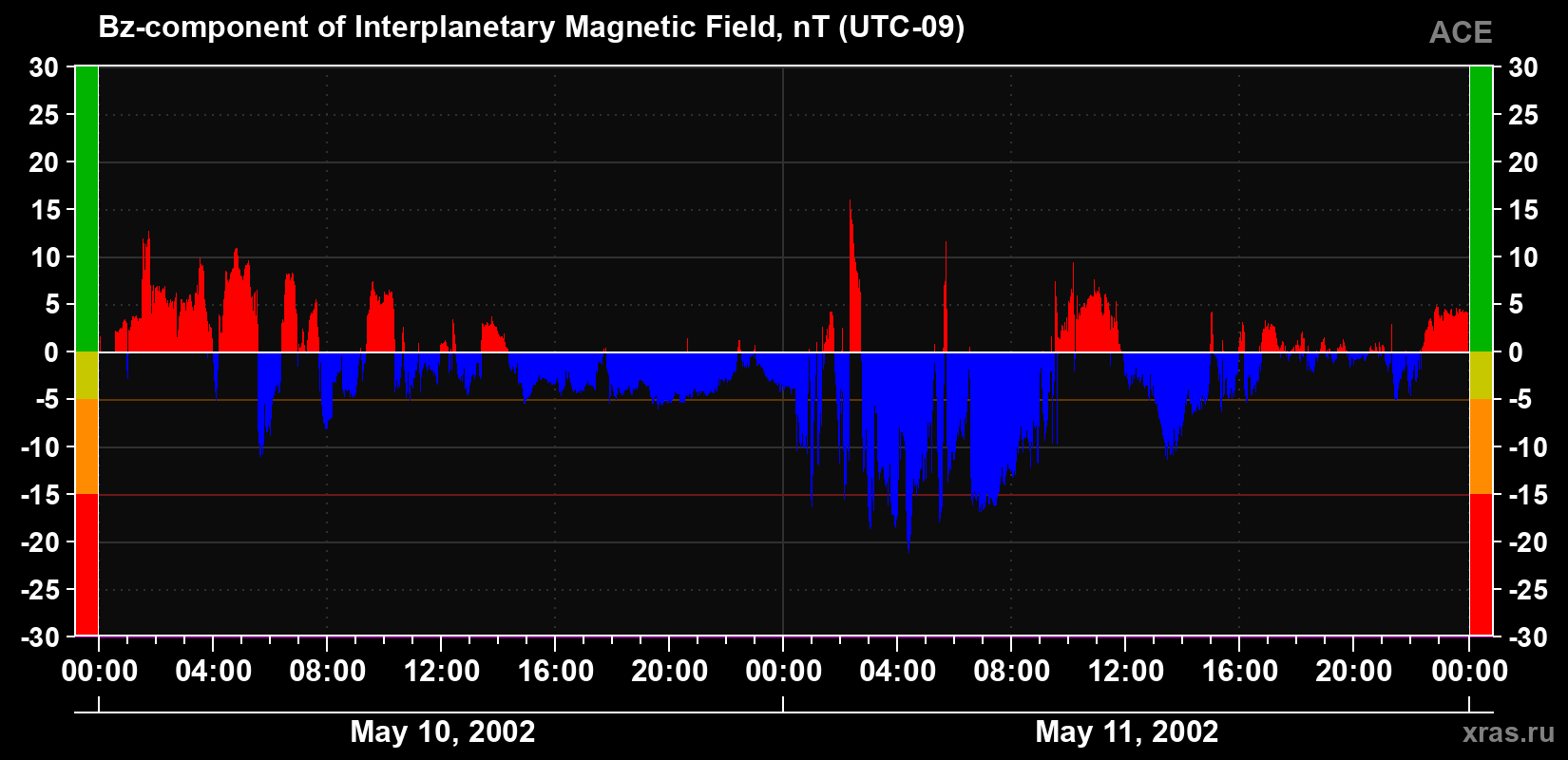The Bz component of the solar wind magnetic field