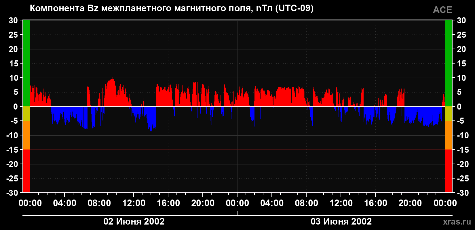 Компонента Bz магнитного поля солнечного ветра