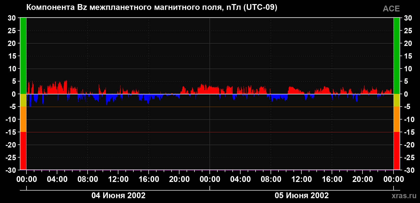 Компонента Bz магнитного поля солнечного ветра