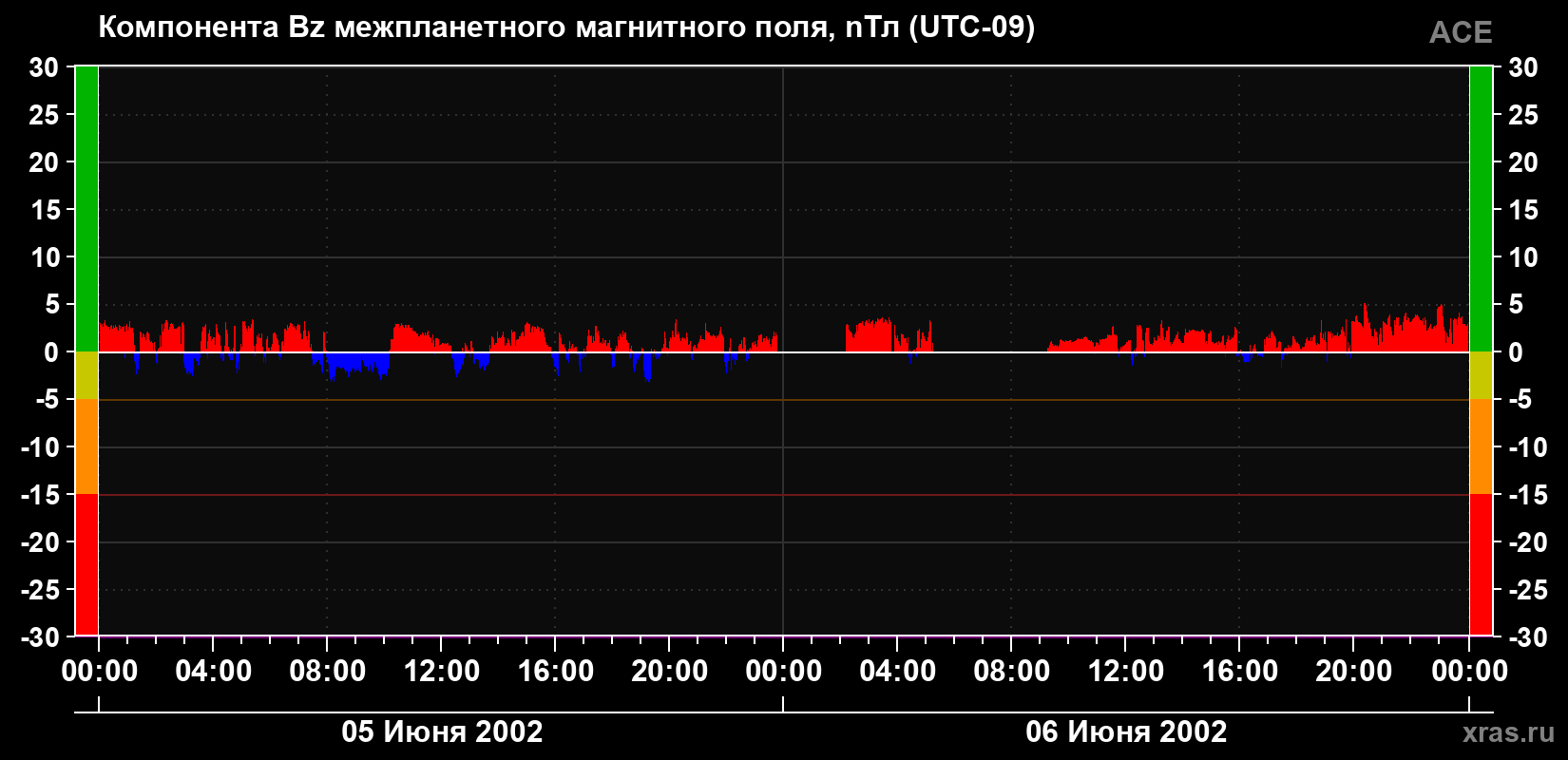 Компонента Bz магнитного поля солнечного ветра