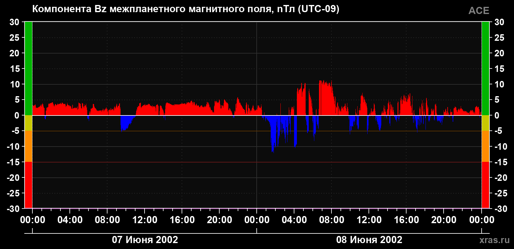 Компонента Bz магнитного поля солнечного ветра