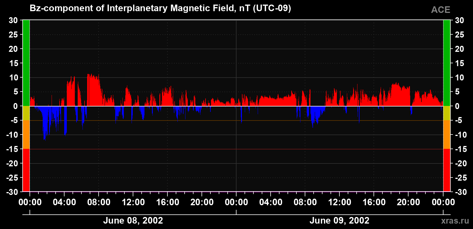The Bz component of the solar wind magnetic field