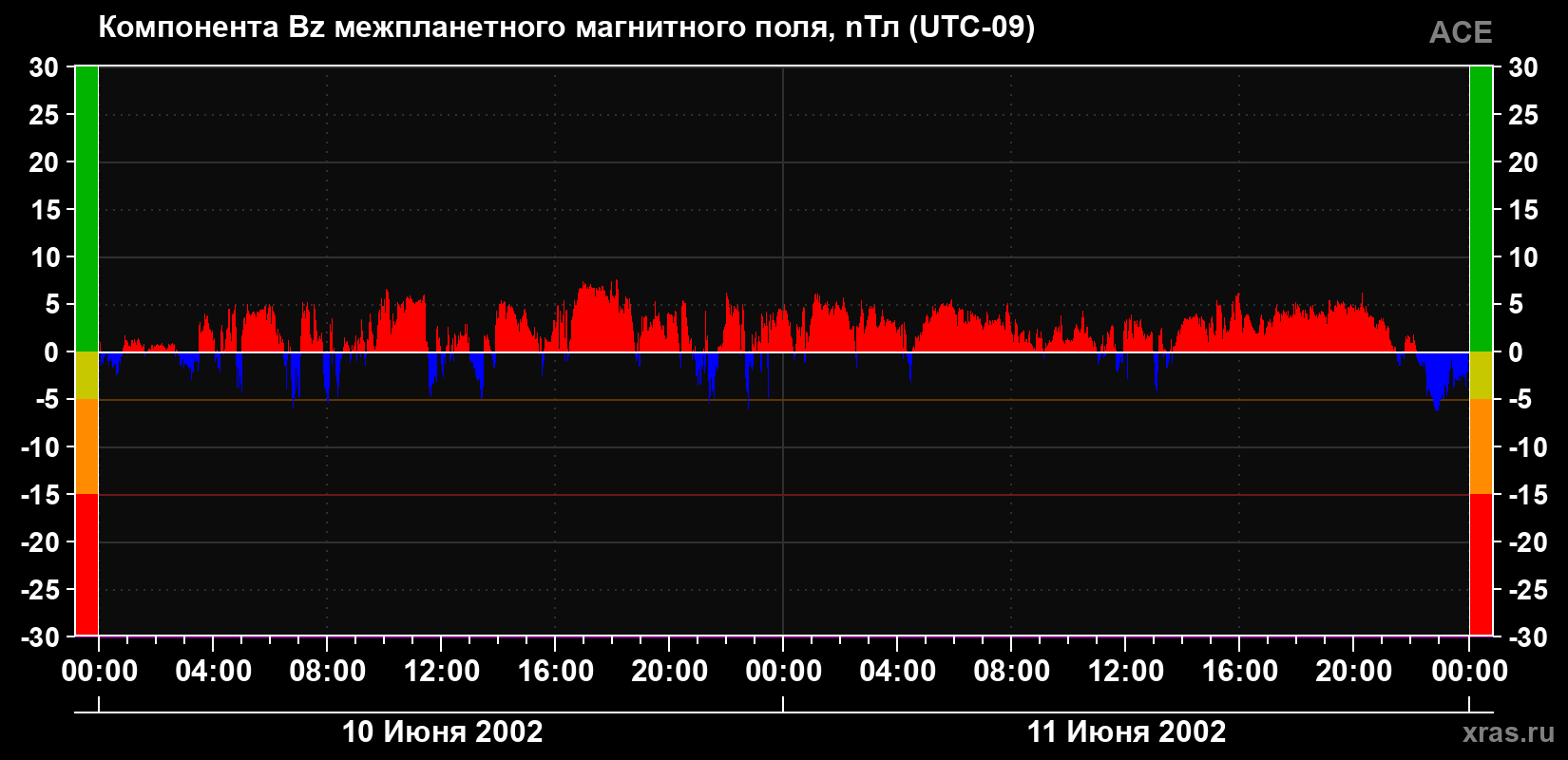 Компонента Bz магнитного поля солнечного ветра