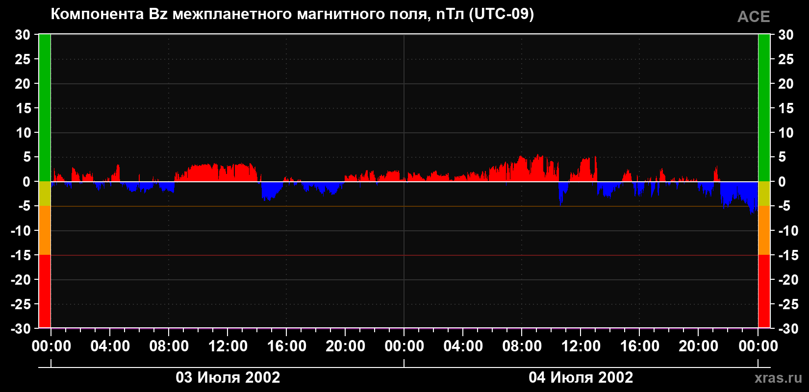 Компонента Bz магнитного поля солнечного ветра