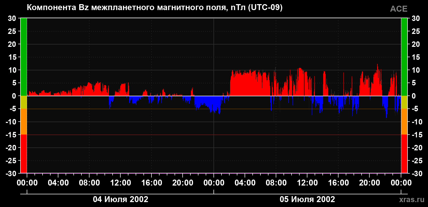 Компонента Bz магнитного поля солнечного ветра