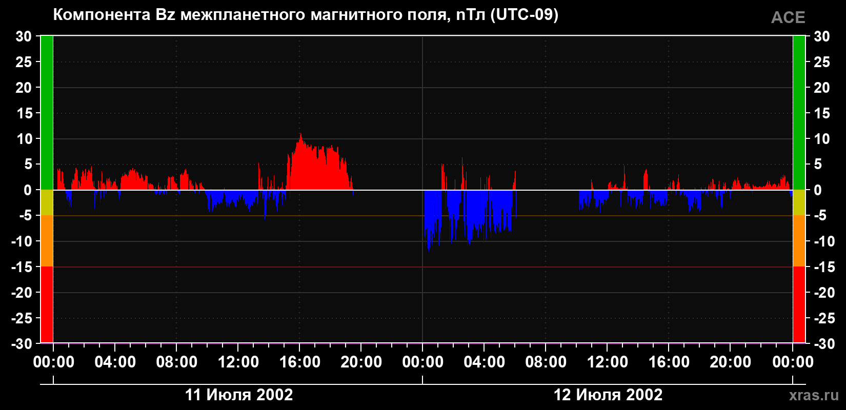 Компонента Bz магнитного поля солнечного ветра