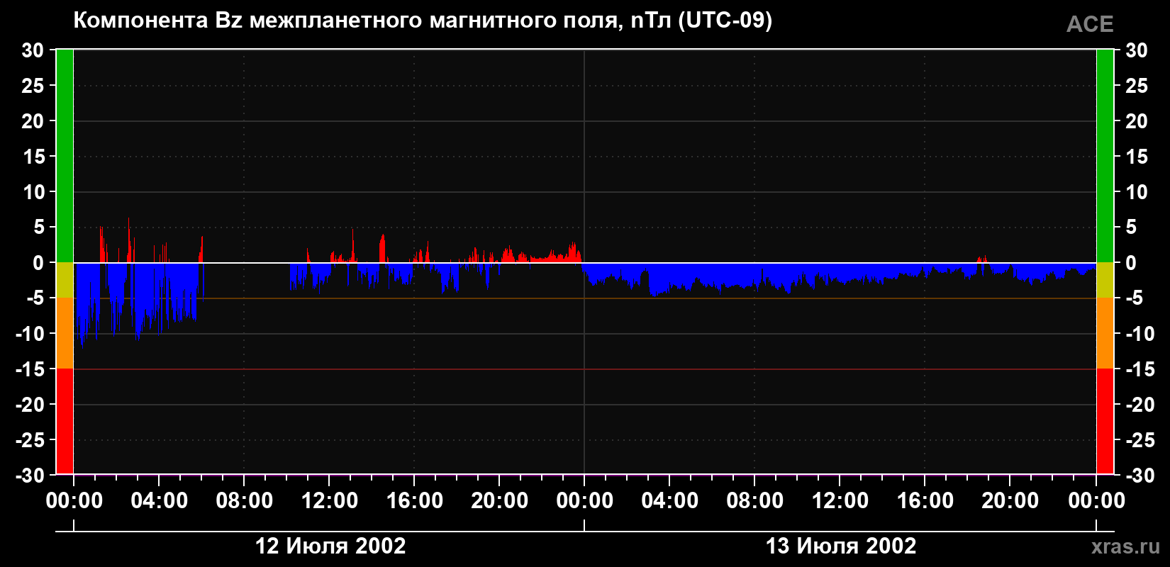 Компонента Bz магнитного поля солнечного ветра