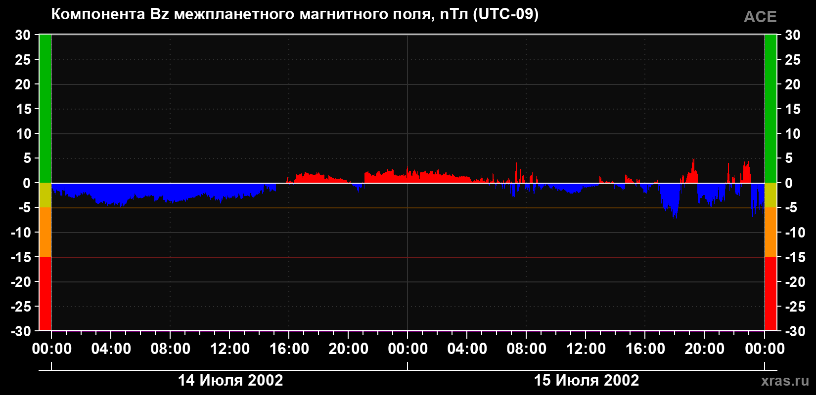 Компонента Bz магнитного поля солнечного ветра