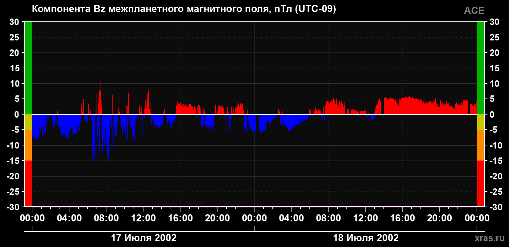 Компонента Bz магнитного поля солнечного ветра