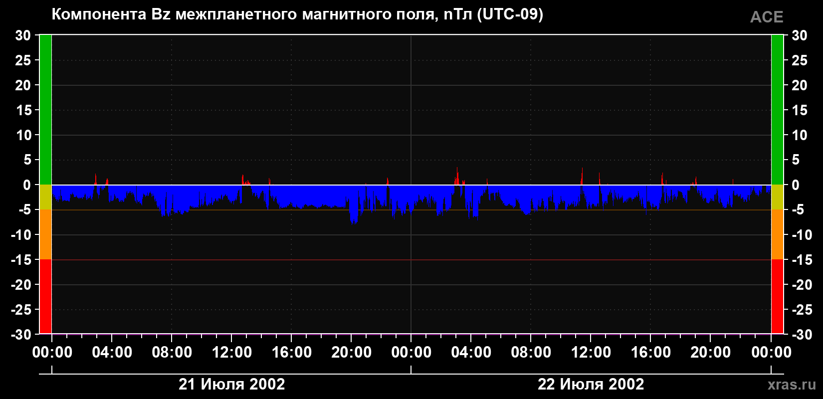 Компонента Bz магнитного поля солнечного ветра