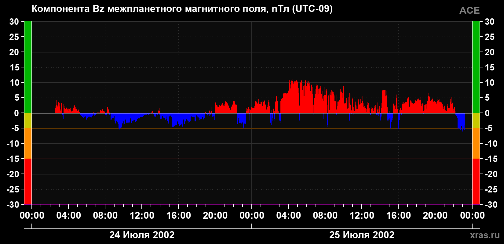 Компонента Bz магнитного поля солнечного ветра