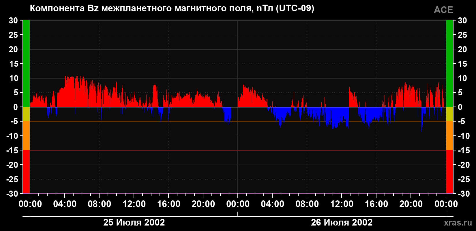 Компонента Bz магнитного поля солнечного ветра