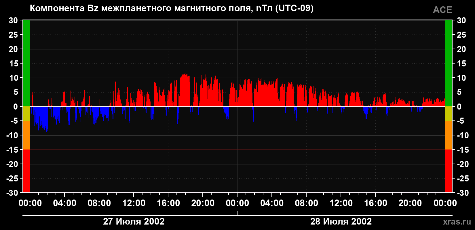Компонента Bz магнитного поля солнечного ветра