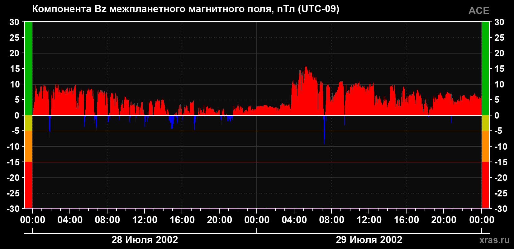 Компонента Bz магнитного поля солнечного ветра