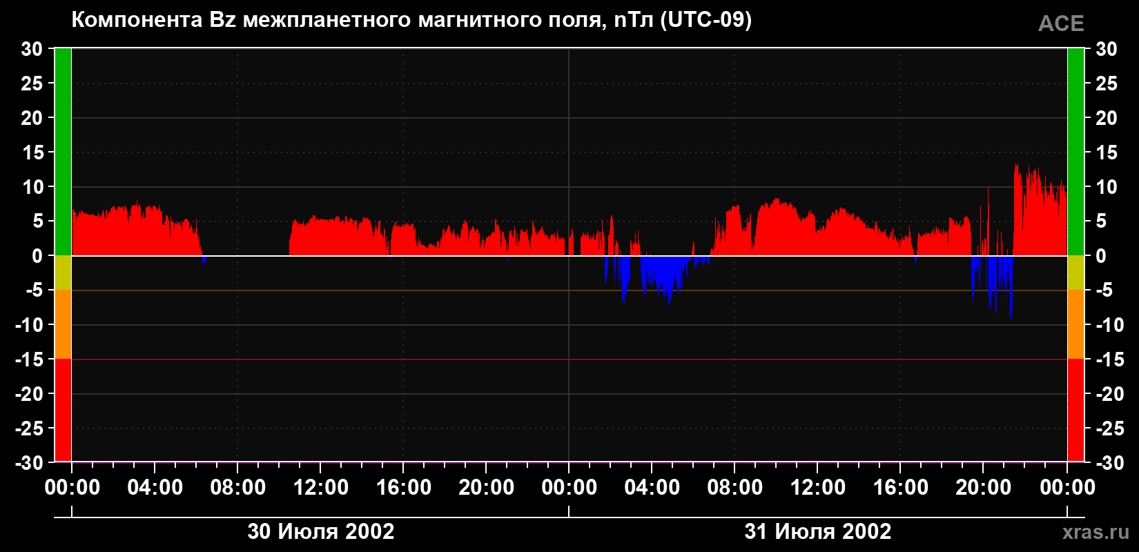 Компонента Bz магнитного поля солнечного ветра