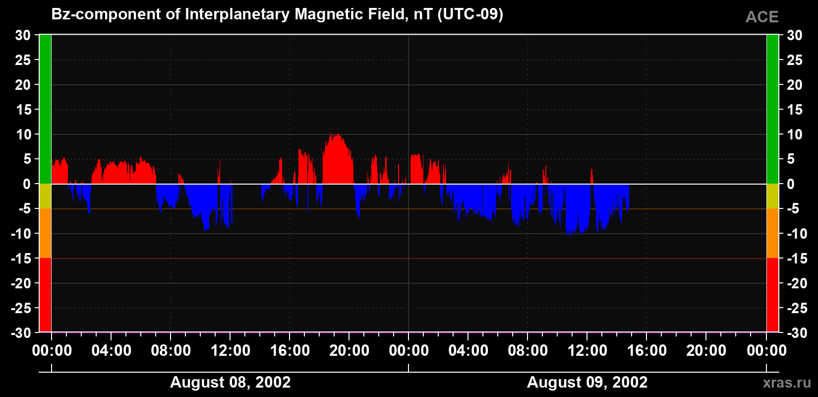 The Bz component of the solar wind magnetic field