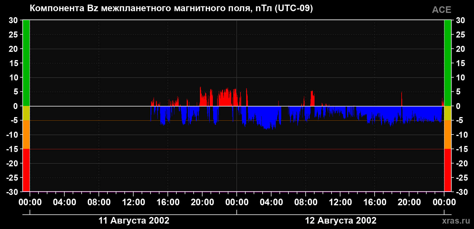 Компонента Bz магнитного поля солнечного ветра