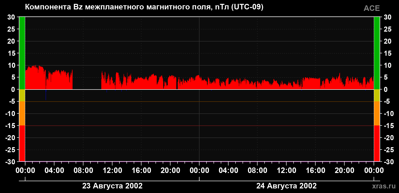 Компонента Bz магнитного поля солнечного ветра