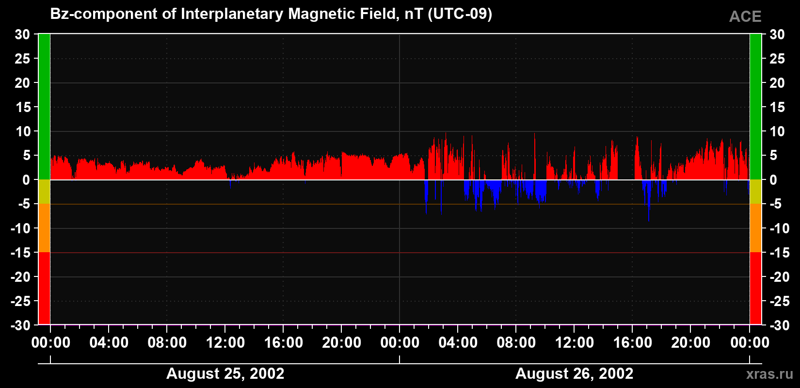 The Bz component of the solar wind magnetic field