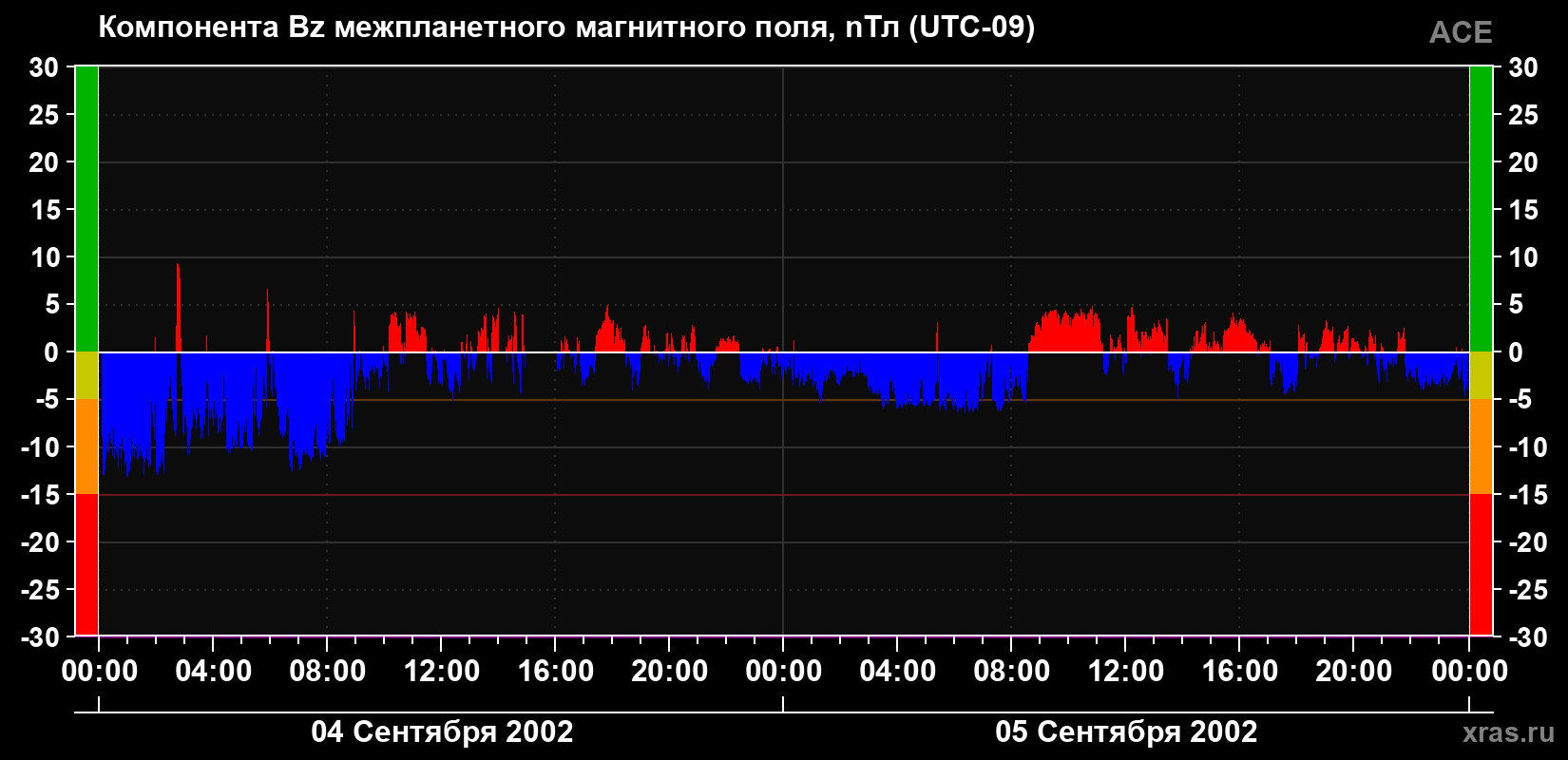 Компонента Bz магнитного поля солнечного ветра