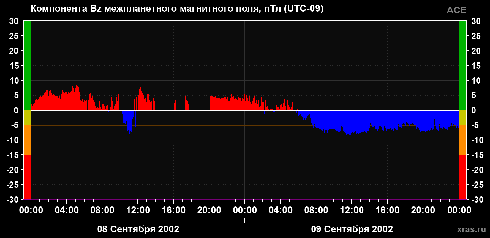 Компонента Bz магнитного поля солнечного ветра