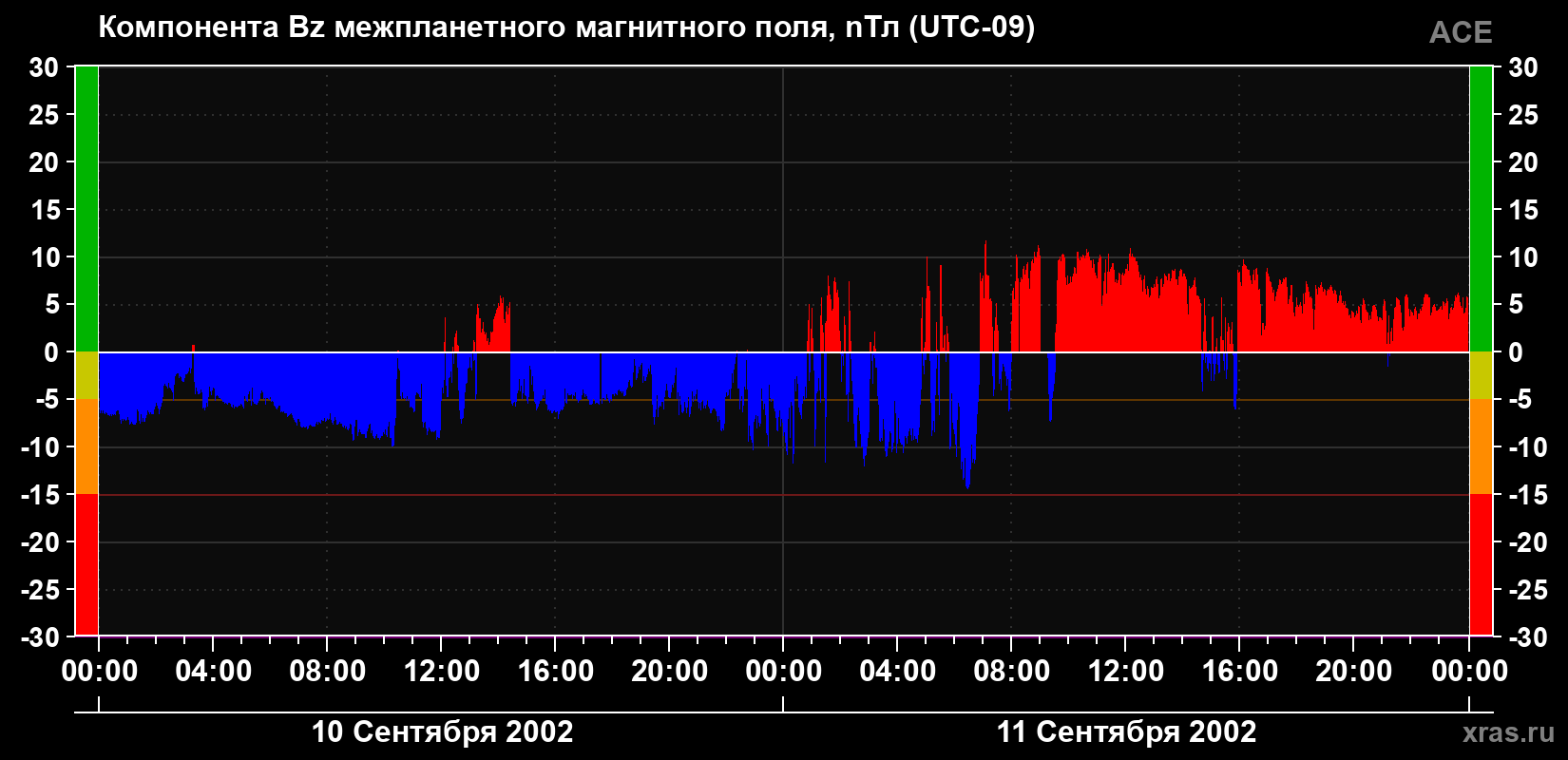 Компонента Bz магнитного поля солнечного ветра