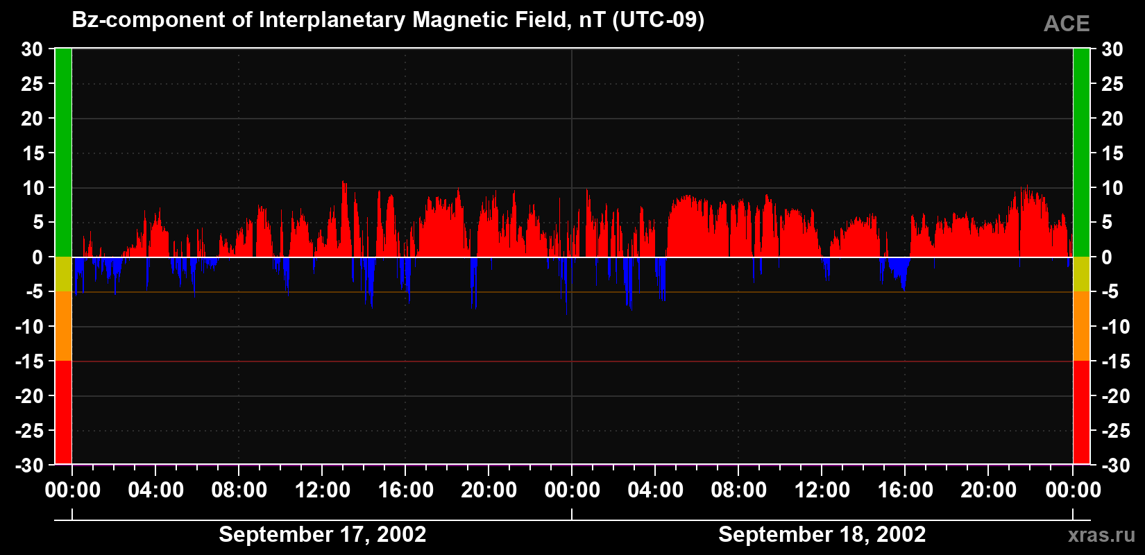 The Bz component of the solar wind magnetic field