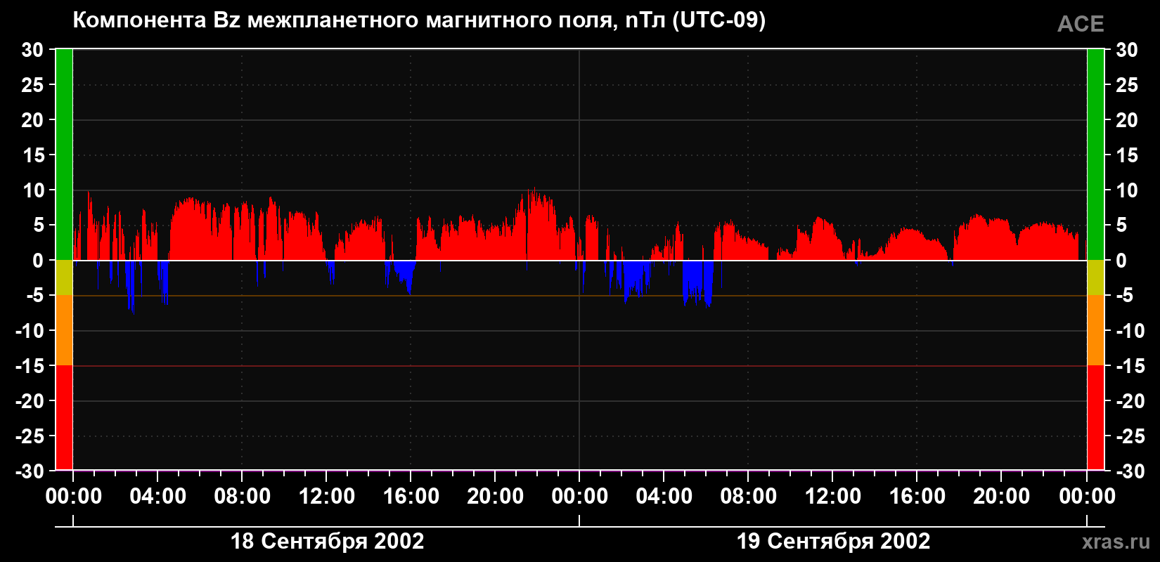 Компонента Bz магнитного поля солнечного ветра
