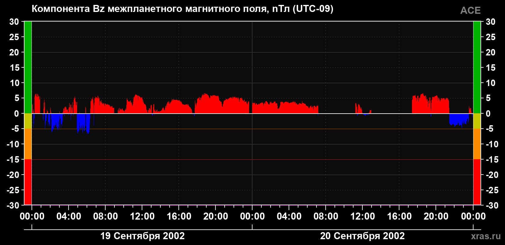 Компонента Bz магнитного поля солнечного ветра