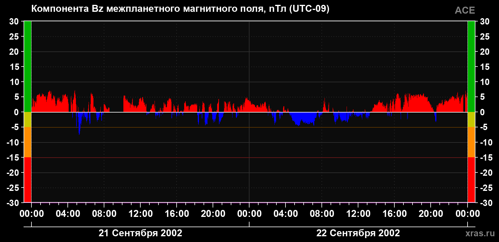 Компонента Bz магнитного поля солнечного ветра