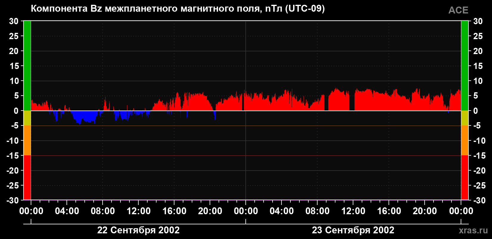 Компонента Bz магнитного поля солнечного ветра